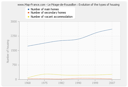 Le Péage-de-Roussillon : Evolution of the types of housing